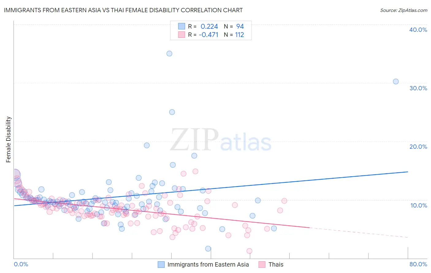 Immigrants from Eastern Asia vs Thai Female Disability