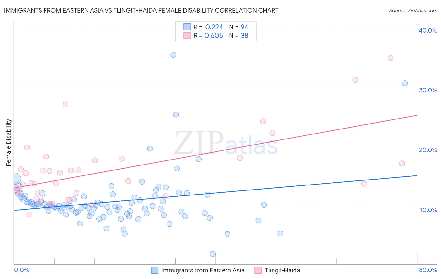 Immigrants from Eastern Asia vs Tlingit-Haida Female Disability