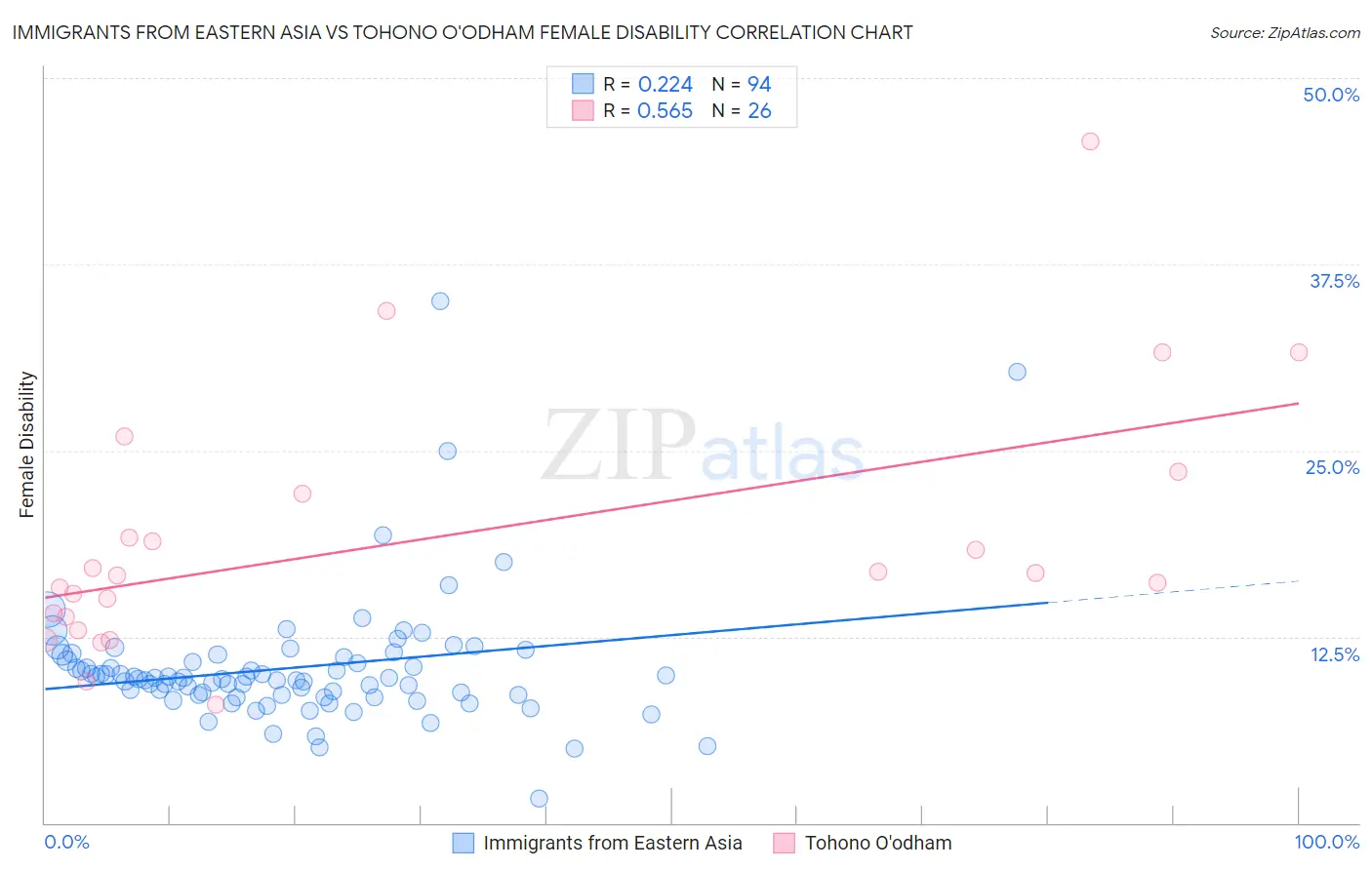 Immigrants from Eastern Asia vs Tohono O'odham Female Disability