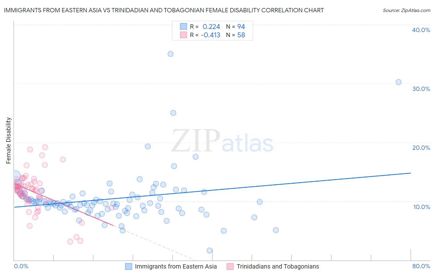 Immigrants from Eastern Asia vs Trinidadian and Tobagonian Female Disability