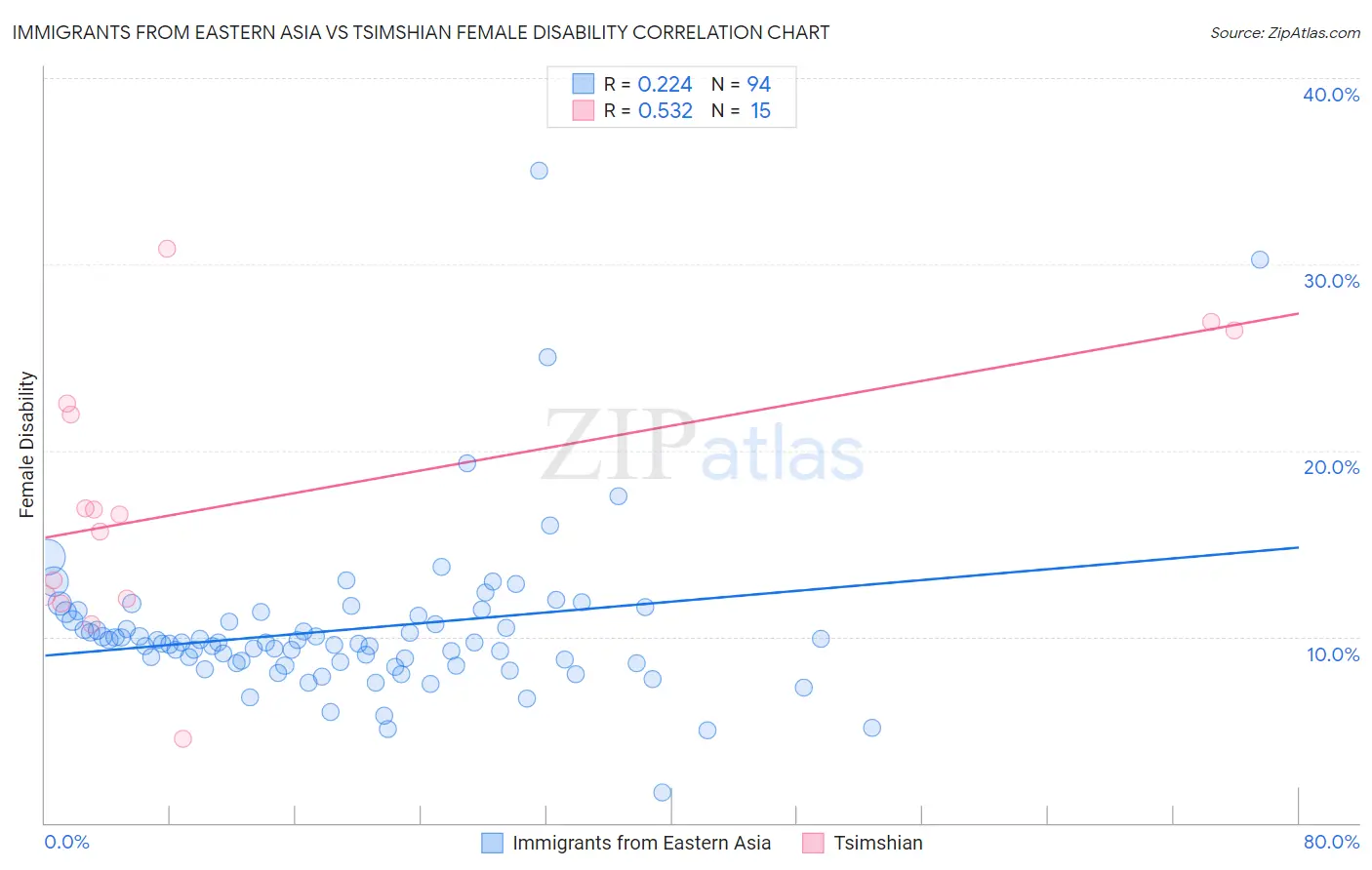 Immigrants from Eastern Asia vs Tsimshian Female Disability
