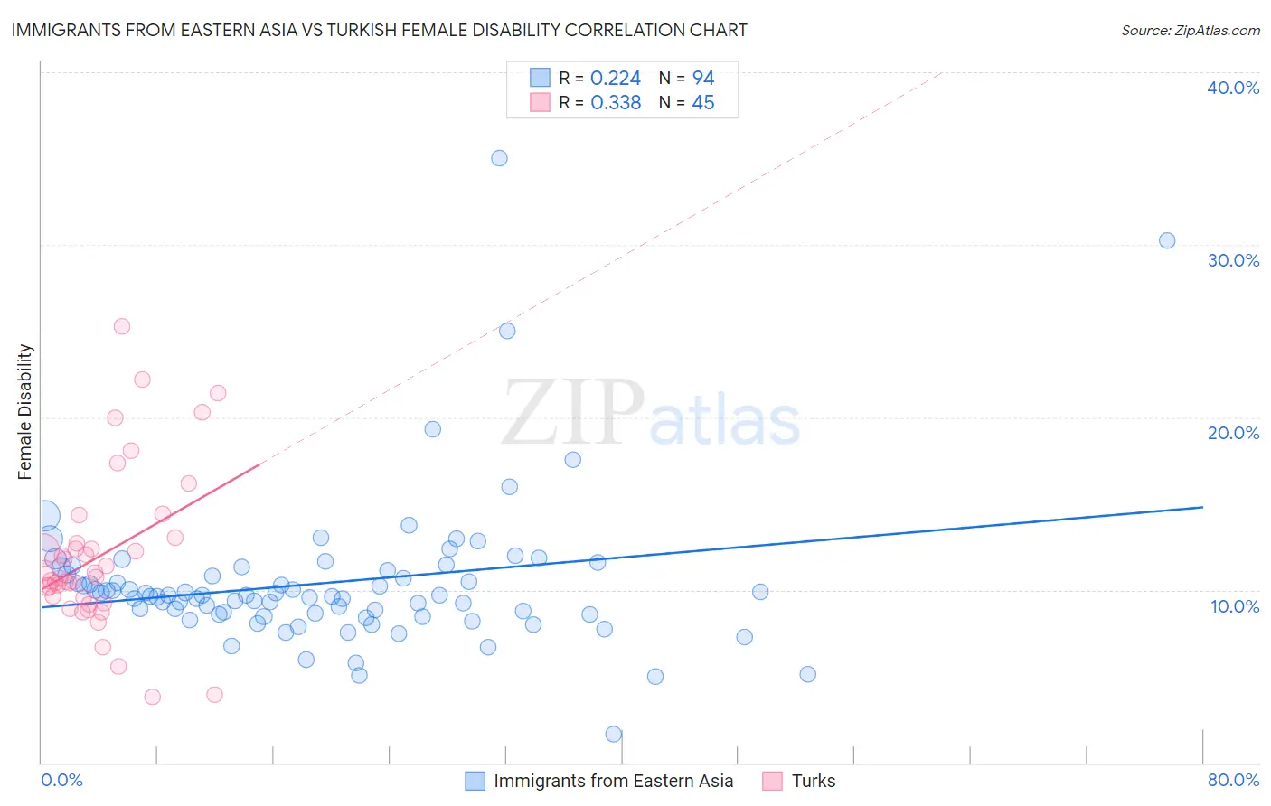 Immigrants from Eastern Asia vs Turkish Female Disability