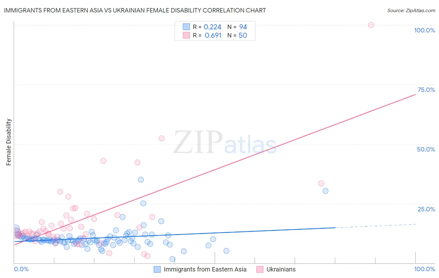 Immigrants from Eastern Asia vs Ukrainian Female Disability