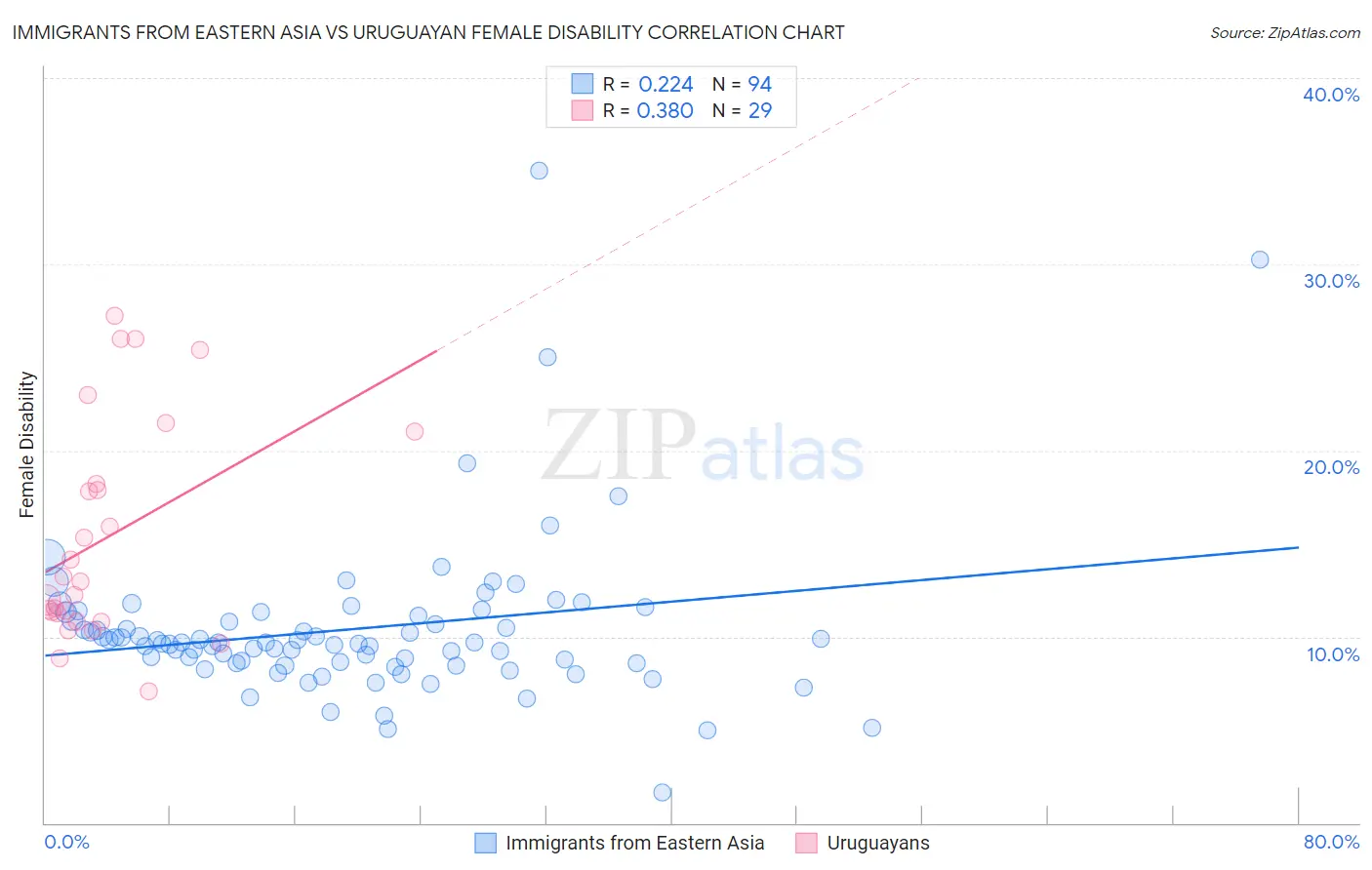 Immigrants from Eastern Asia vs Uruguayan Female Disability