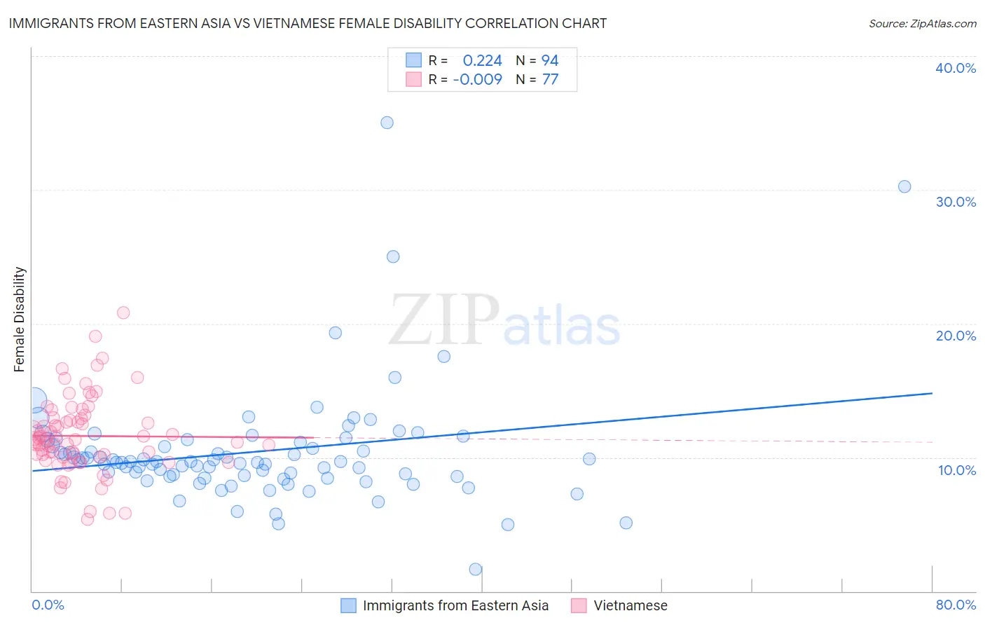 Immigrants from Eastern Asia vs Vietnamese Female Disability
