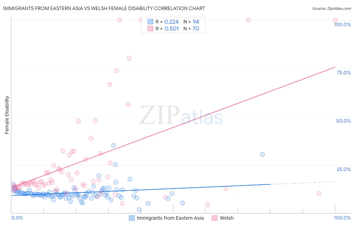 Immigrants from Eastern Asia vs Welsh Female Disability