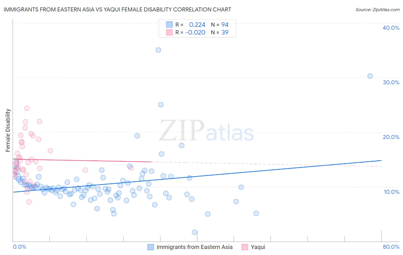 Immigrants from Eastern Asia vs Yaqui Female Disability
