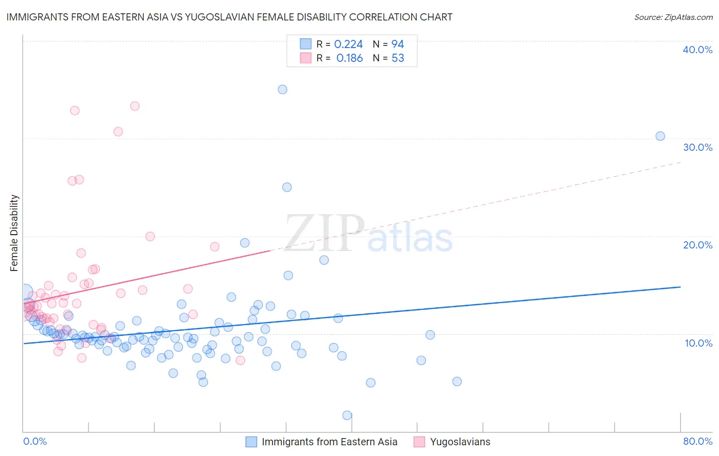 Immigrants from Eastern Asia vs Yugoslavian Female Disability