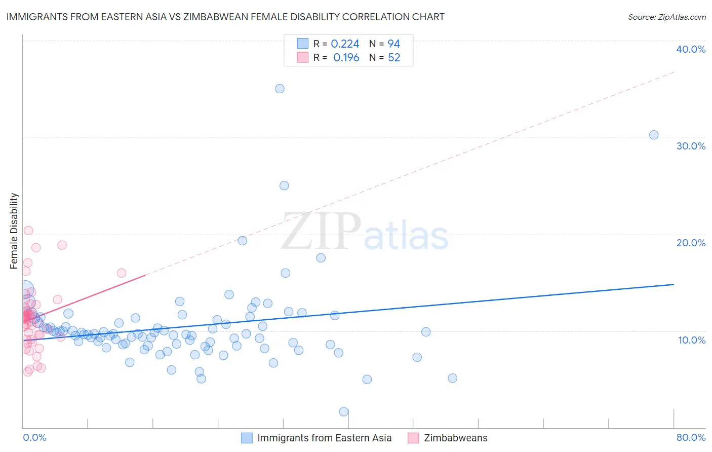 Immigrants from Eastern Asia vs Zimbabwean Female Disability