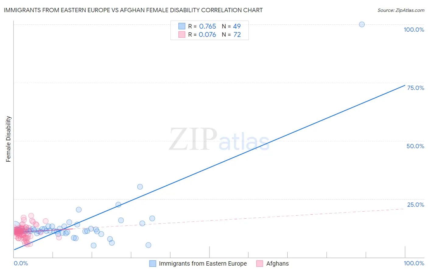 Immigrants from Eastern Europe vs Afghan Female Disability