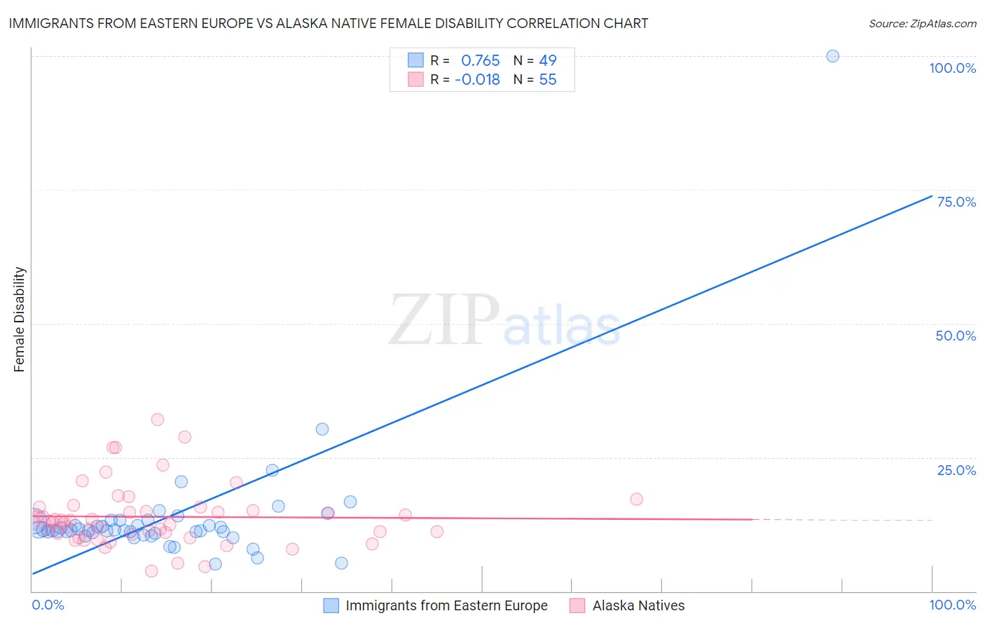 Immigrants from Eastern Europe vs Alaska Native Female Disability