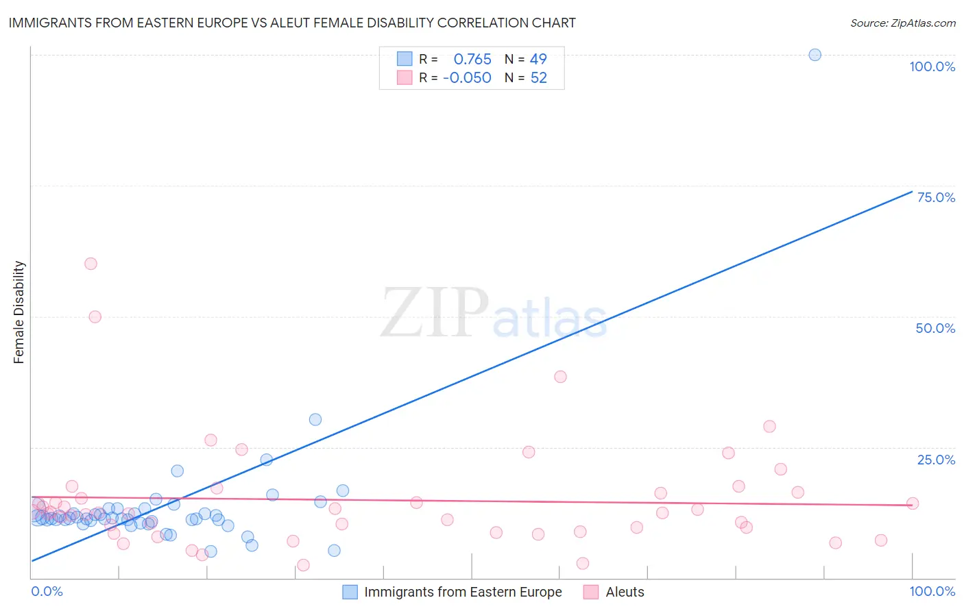 Immigrants from Eastern Europe vs Aleut Female Disability