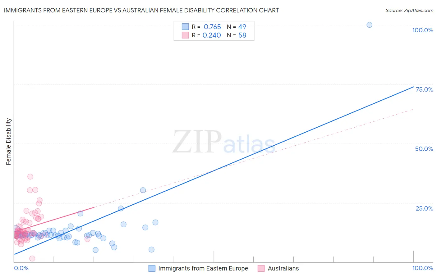 Immigrants from Eastern Europe vs Australian Female Disability