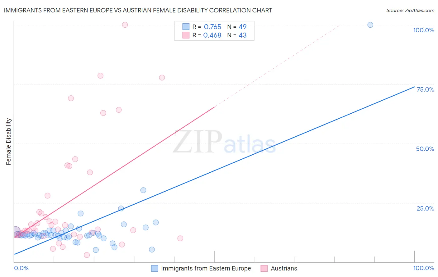 Immigrants from Eastern Europe vs Austrian Female Disability