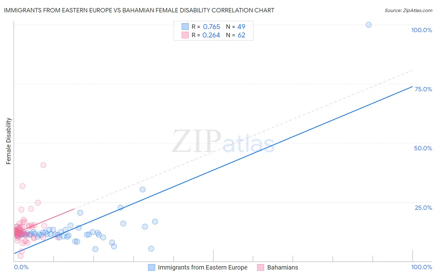 Immigrants from Eastern Europe vs Bahamian Female Disability