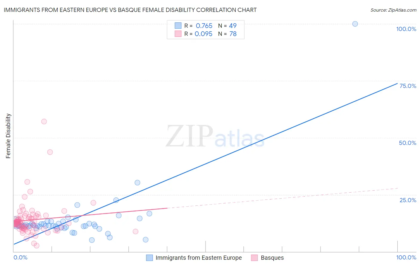 Immigrants from Eastern Europe vs Basque Female Disability