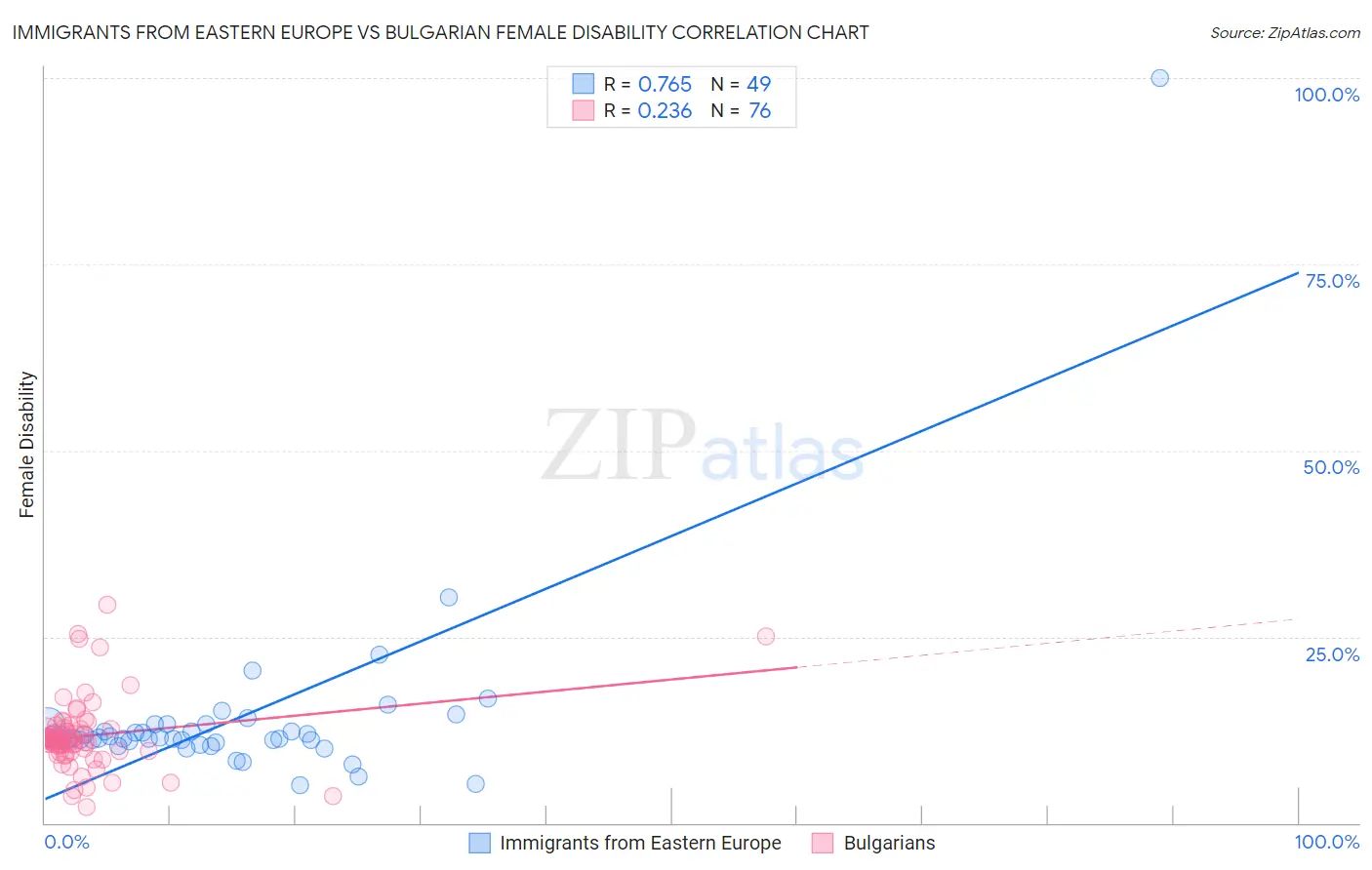 Immigrants from Eastern Europe vs Bulgarian Female Disability