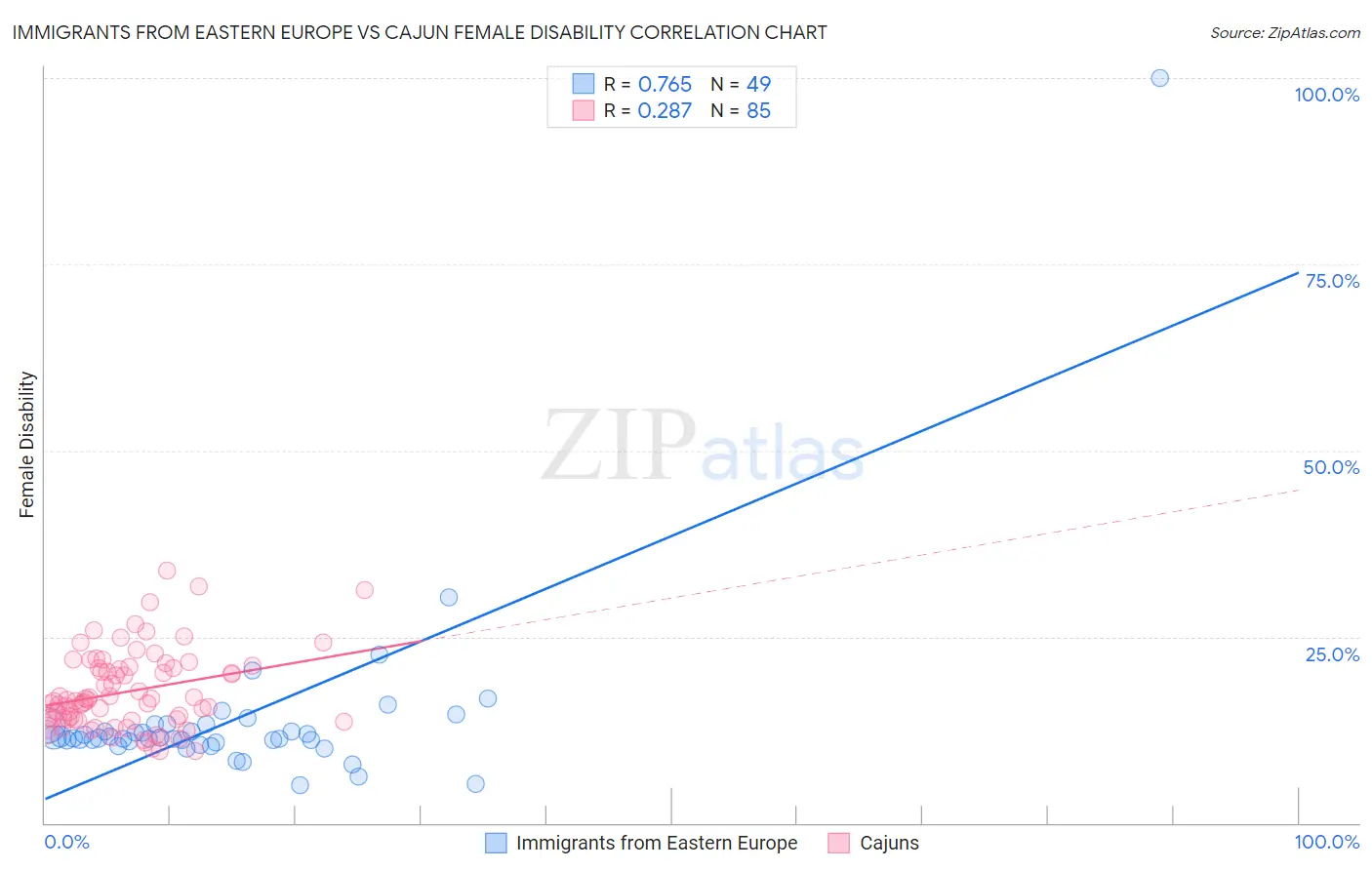 Immigrants from Eastern Europe vs Cajun Female Disability