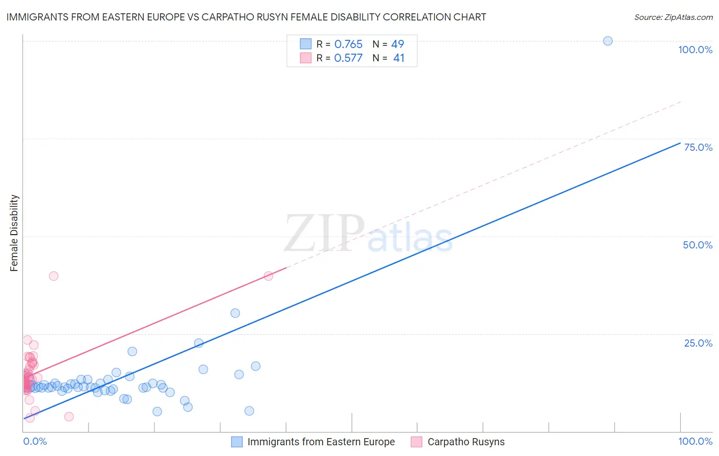 Immigrants from Eastern Europe vs Carpatho Rusyn Female Disability