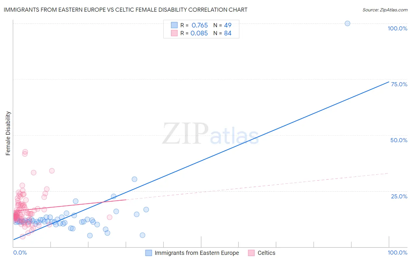 Immigrants from Eastern Europe vs Celtic Female Disability