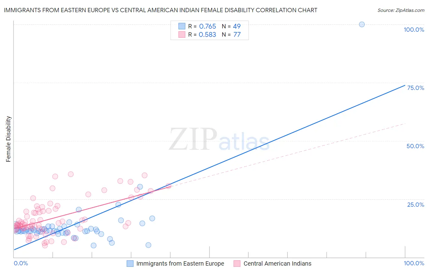 Immigrants from Eastern Europe vs Central American Indian Female Disability