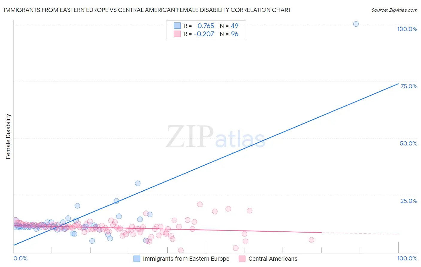 Immigrants from Eastern Europe vs Central American Female Disability