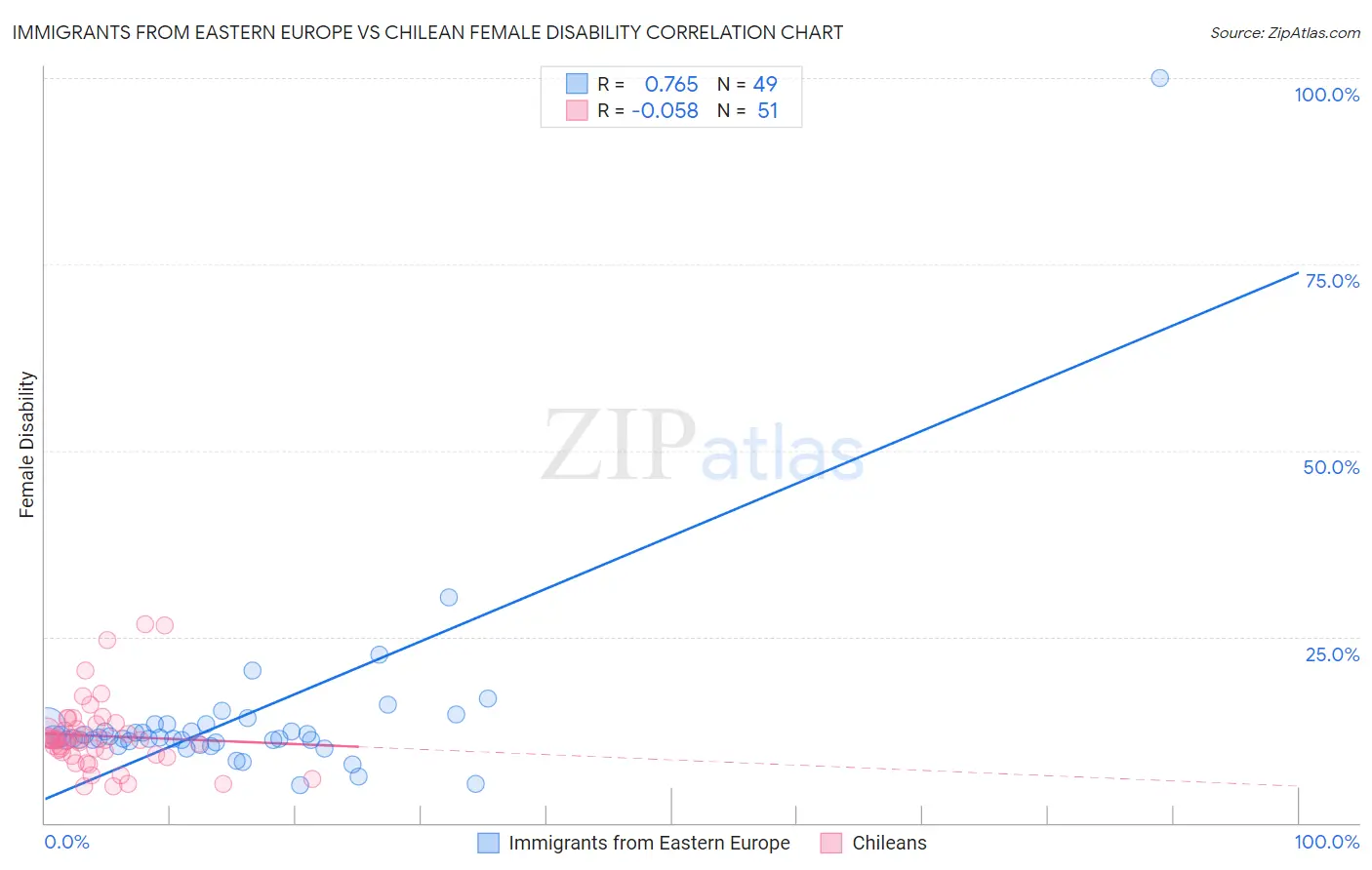 Immigrants from Eastern Europe vs Chilean Female Disability