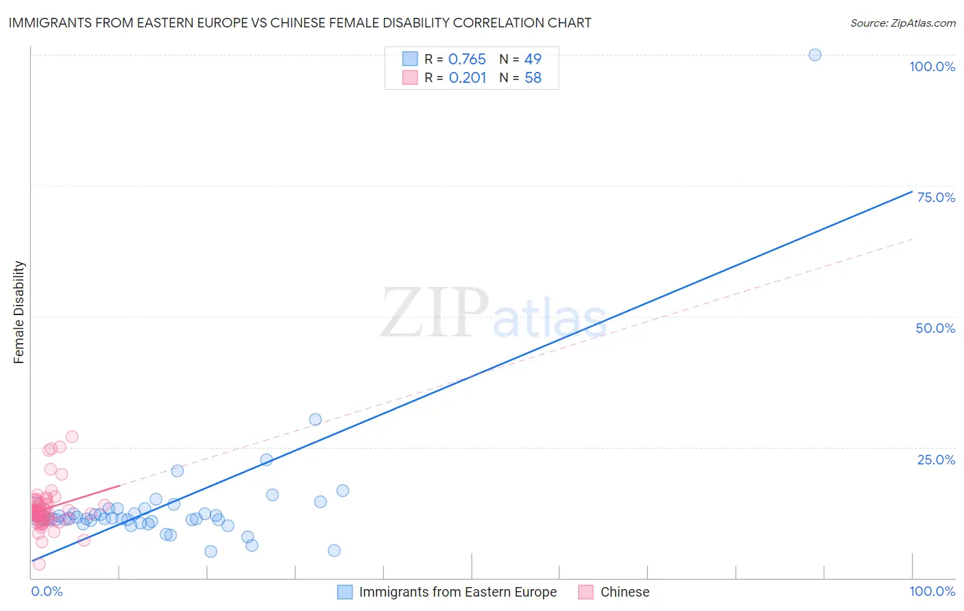 Immigrants from Eastern Europe vs Chinese Female Disability