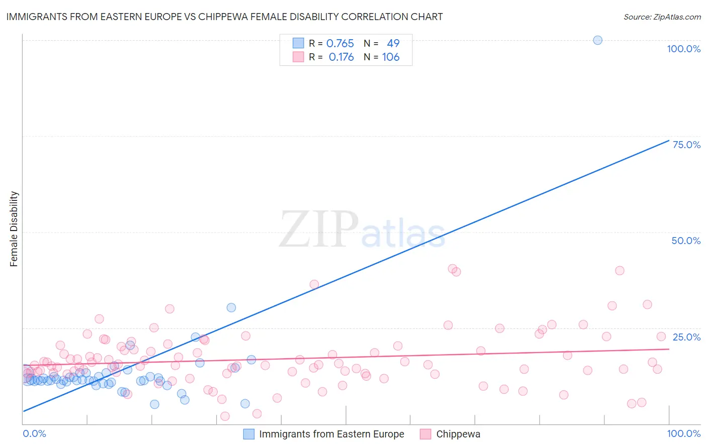 Immigrants from Eastern Europe vs Chippewa Female Disability