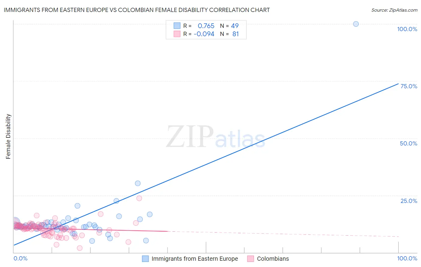 Immigrants from Eastern Europe vs Colombian Female Disability