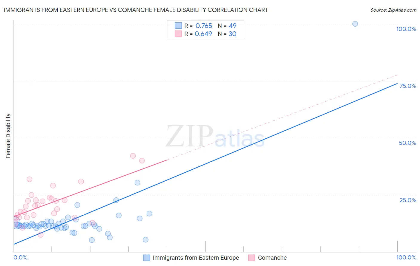 Immigrants from Eastern Europe vs Comanche Female Disability