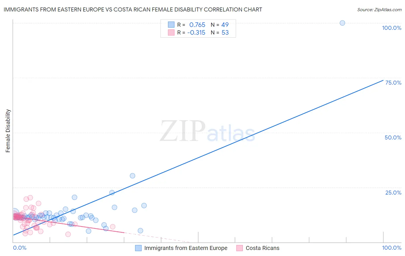 Immigrants from Eastern Europe vs Costa Rican Female Disability