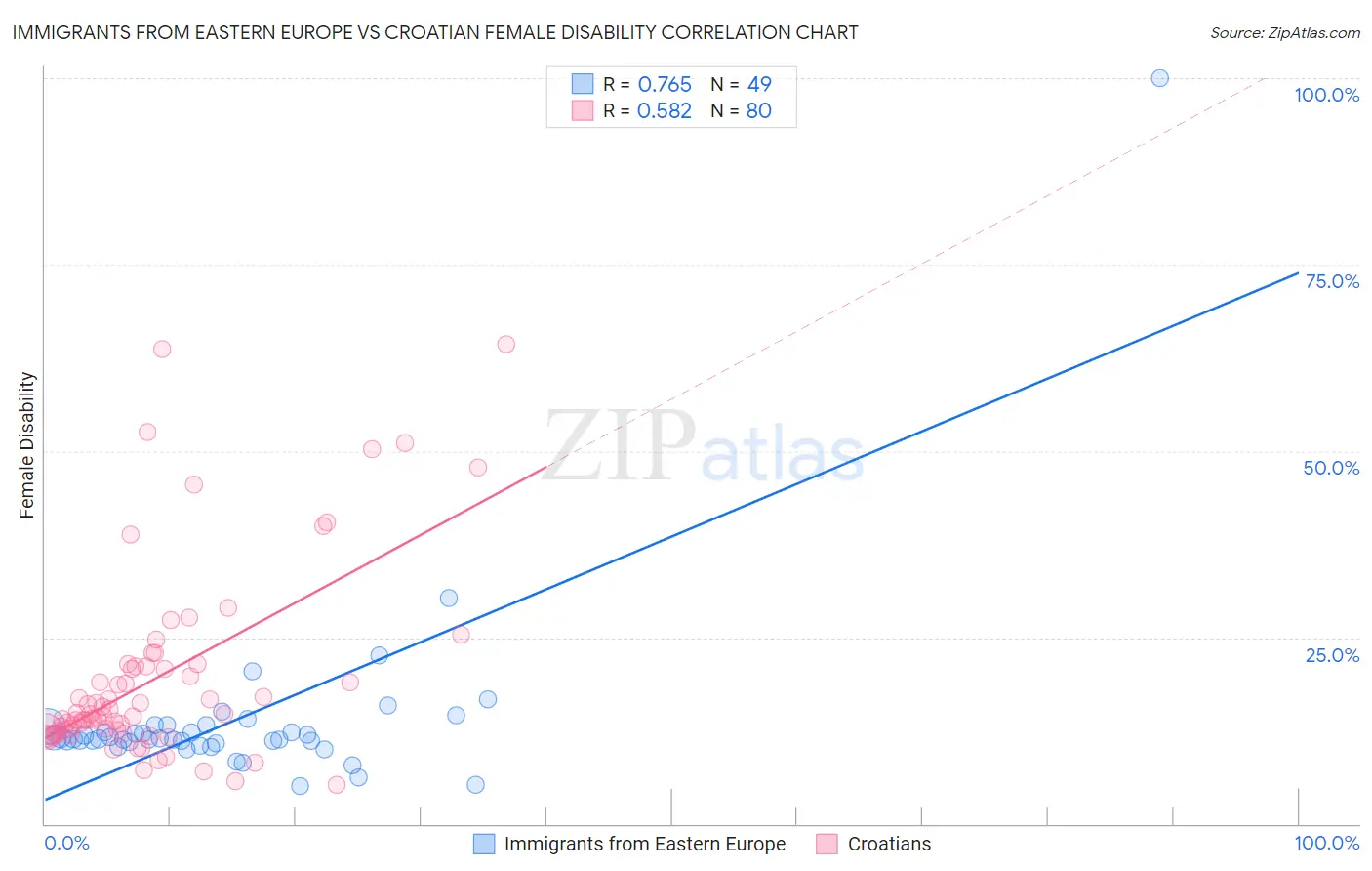Immigrants from Eastern Europe vs Croatian Female Disability