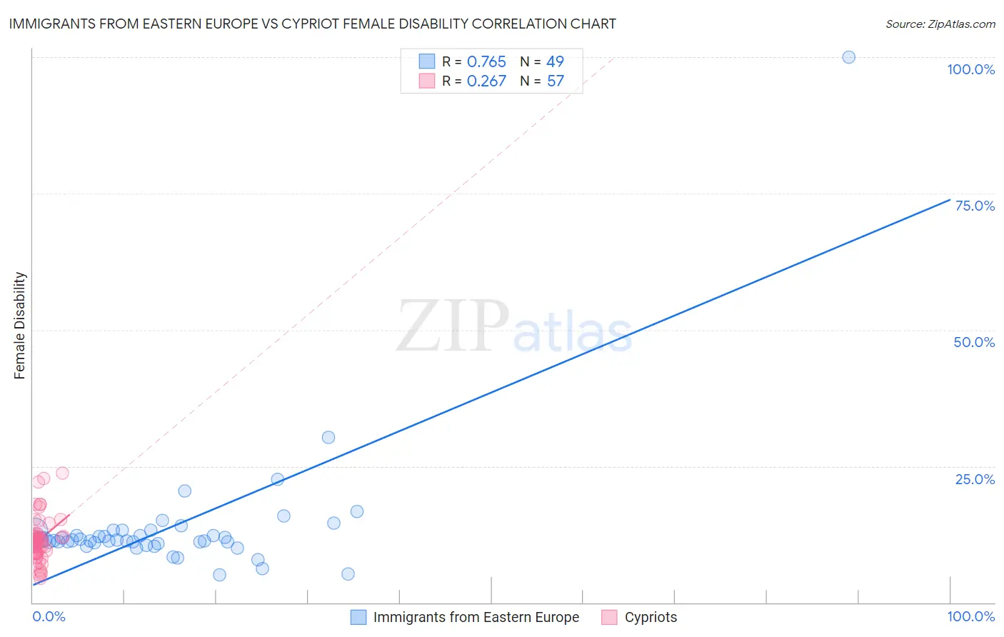 Immigrants from Eastern Europe vs Cypriot Female Disability