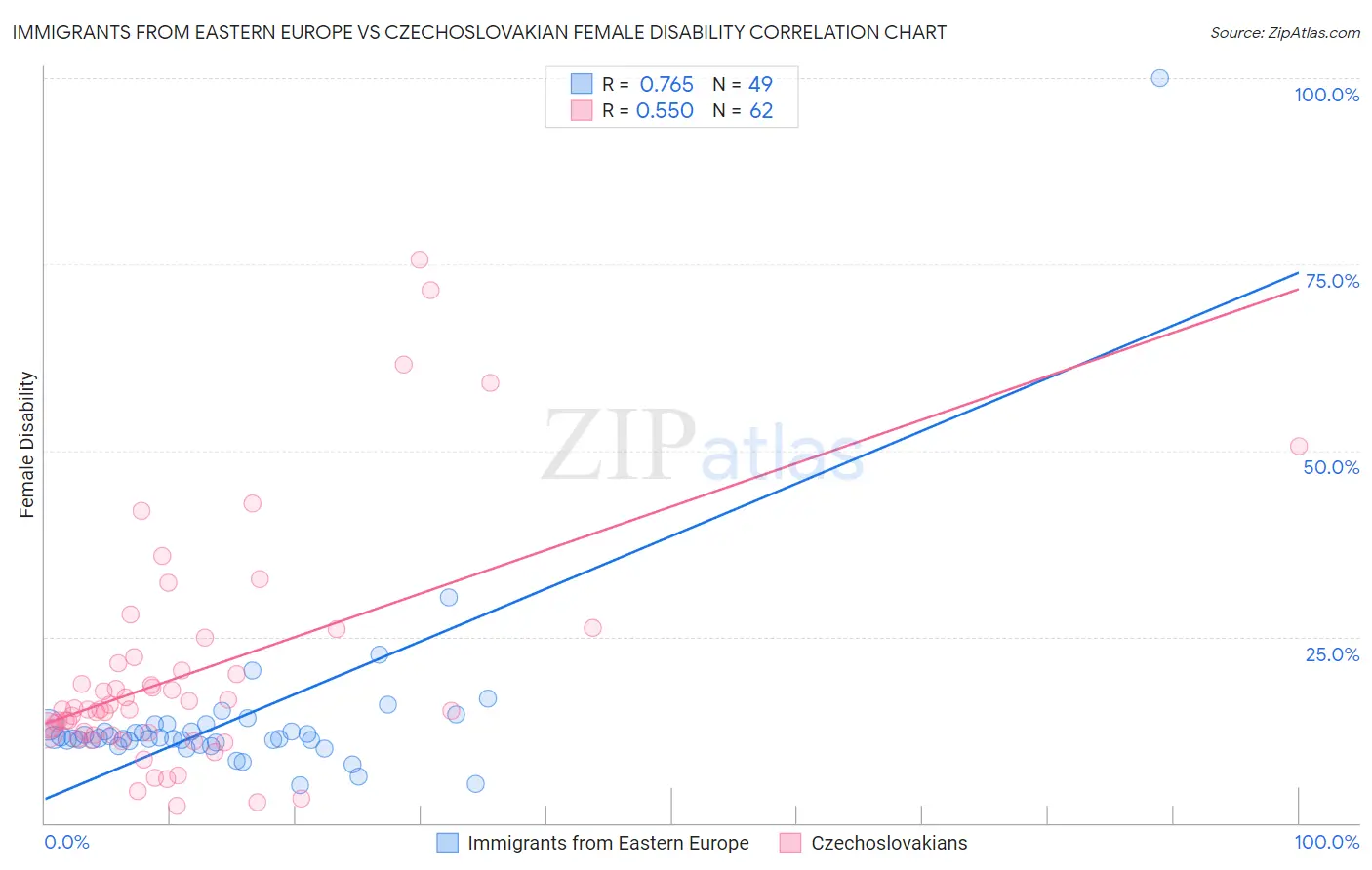 Immigrants from Eastern Europe vs Czechoslovakian Female Disability