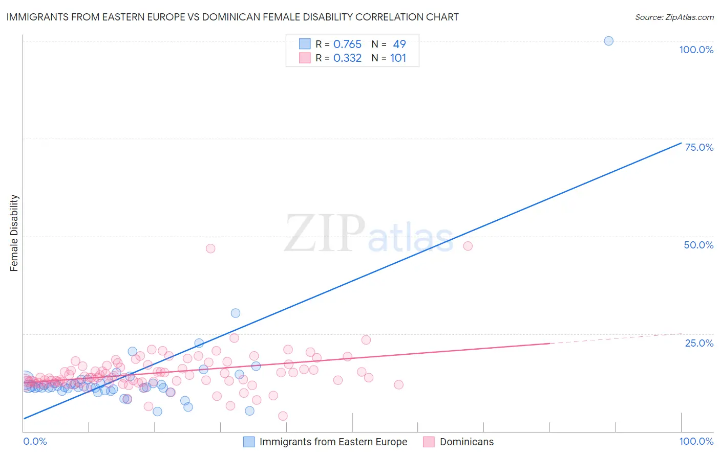 Immigrants from Eastern Europe vs Dominican Female Disability
