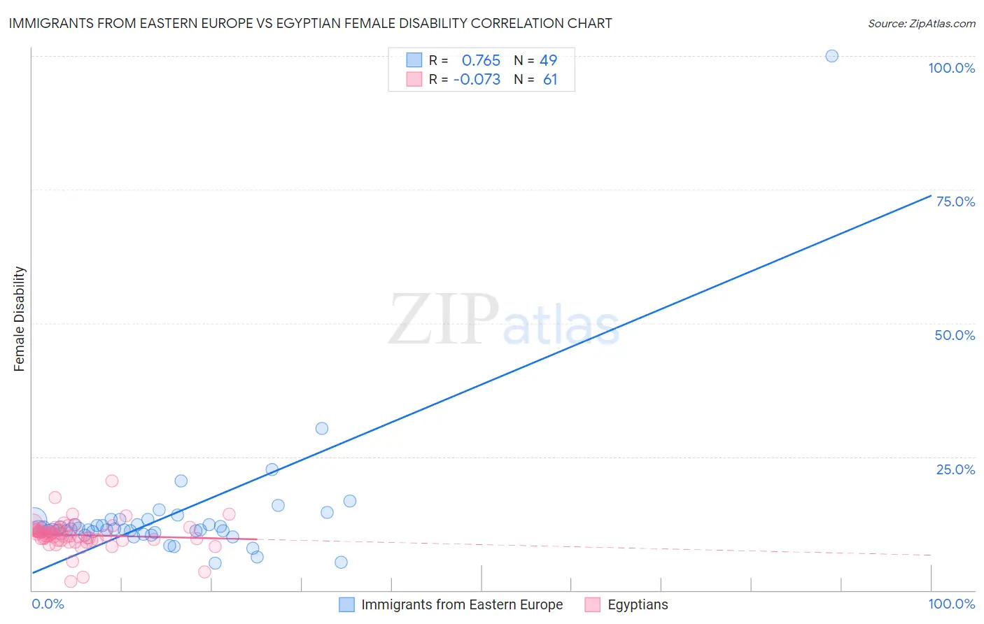 Immigrants from Eastern Europe vs Egyptian Female Disability