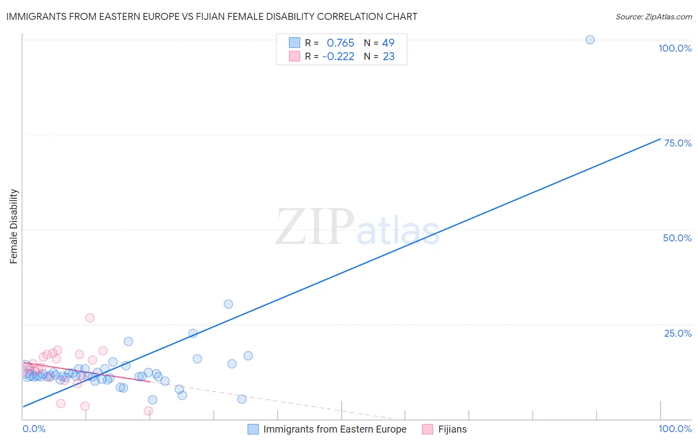 Immigrants from Eastern Europe vs Fijian Female Disability