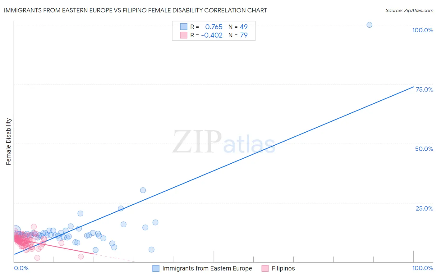 Immigrants from Eastern Europe vs Filipino Female Disability