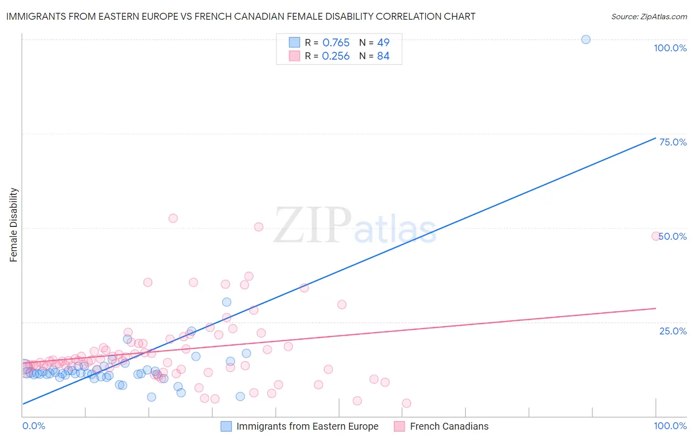 Immigrants from Eastern Europe vs French Canadian Female Disability