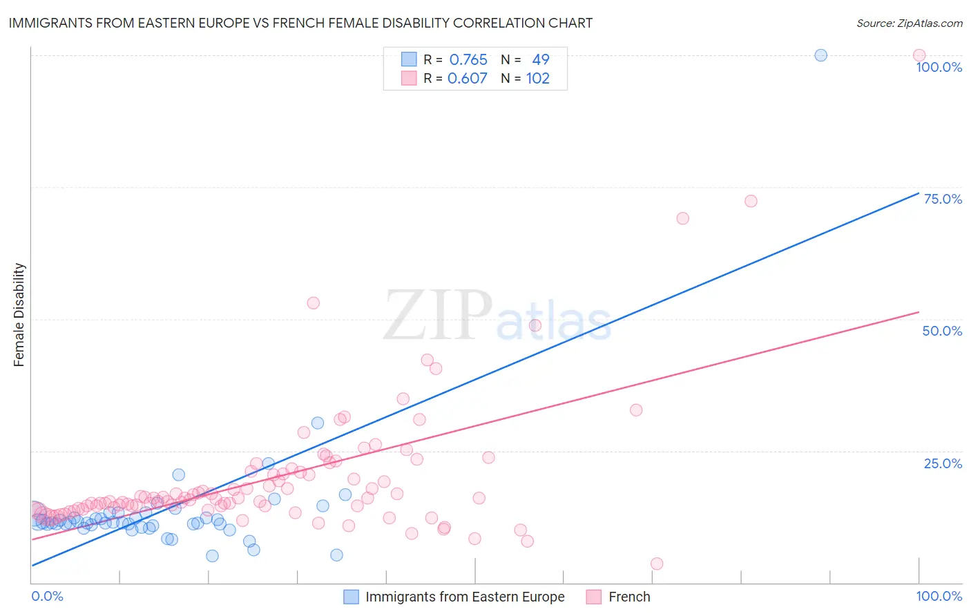 Immigrants from Eastern Europe vs French Female Disability