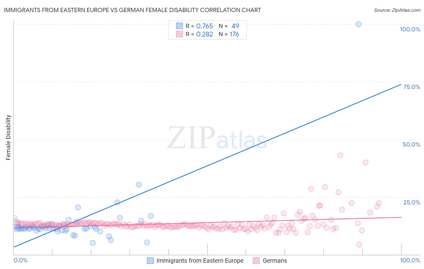 Immigrants from Eastern Europe vs German Female Disability