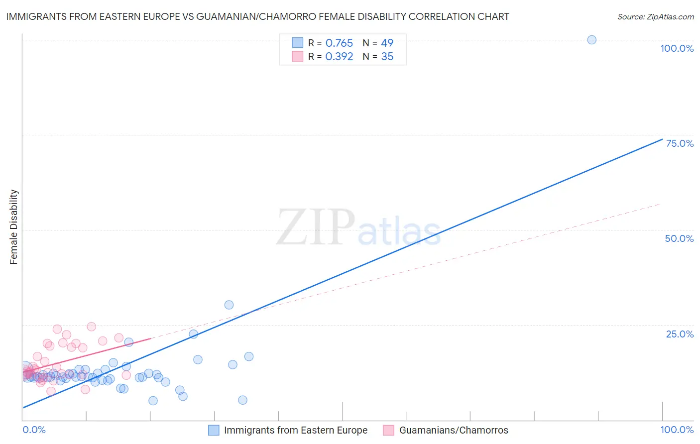 Immigrants from Eastern Europe vs Guamanian/Chamorro Female Disability