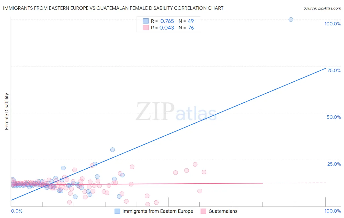 Immigrants from Eastern Europe vs Guatemalan Female Disability