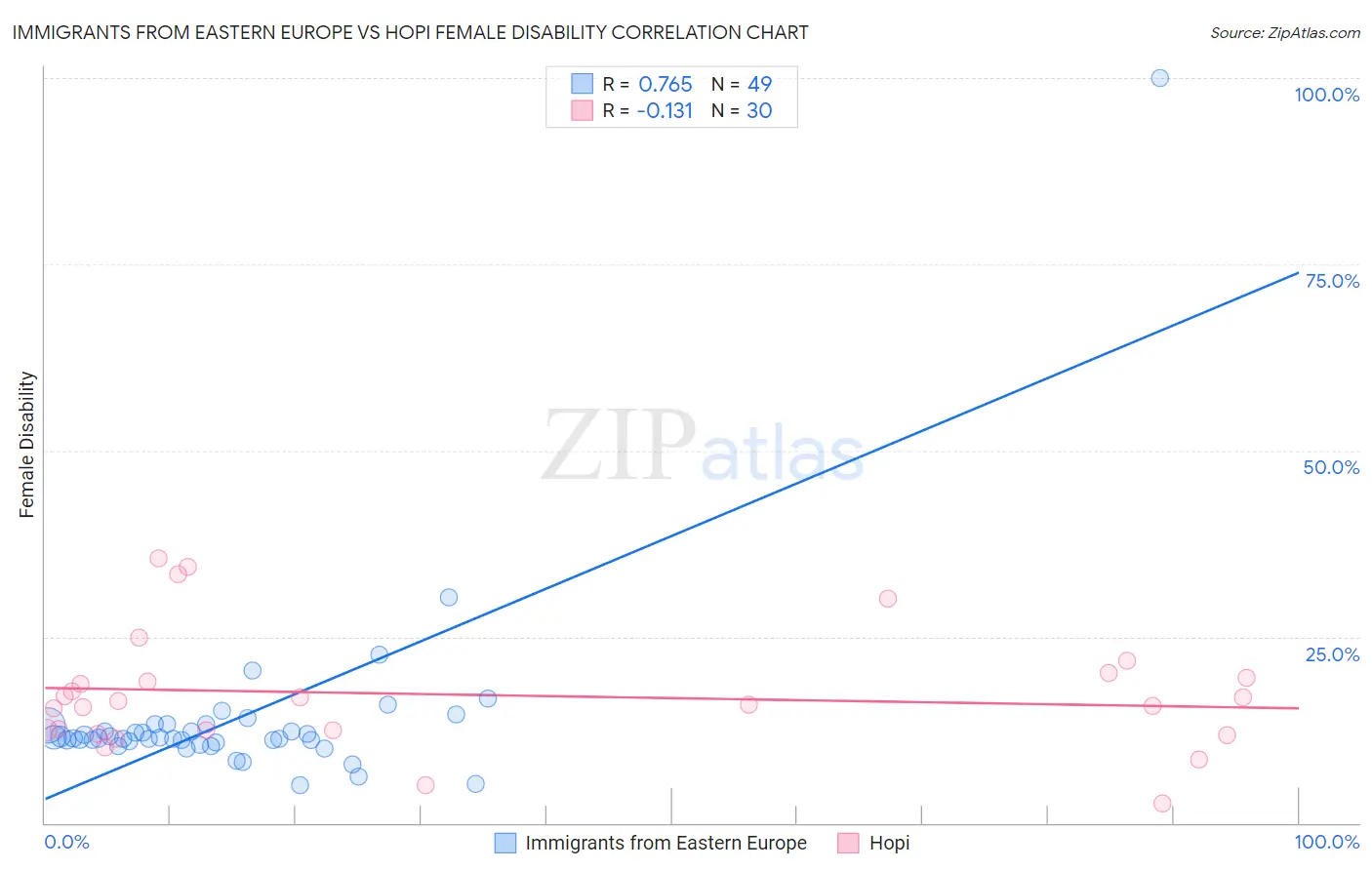 Immigrants from Eastern Europe vs Hopi Female Disability