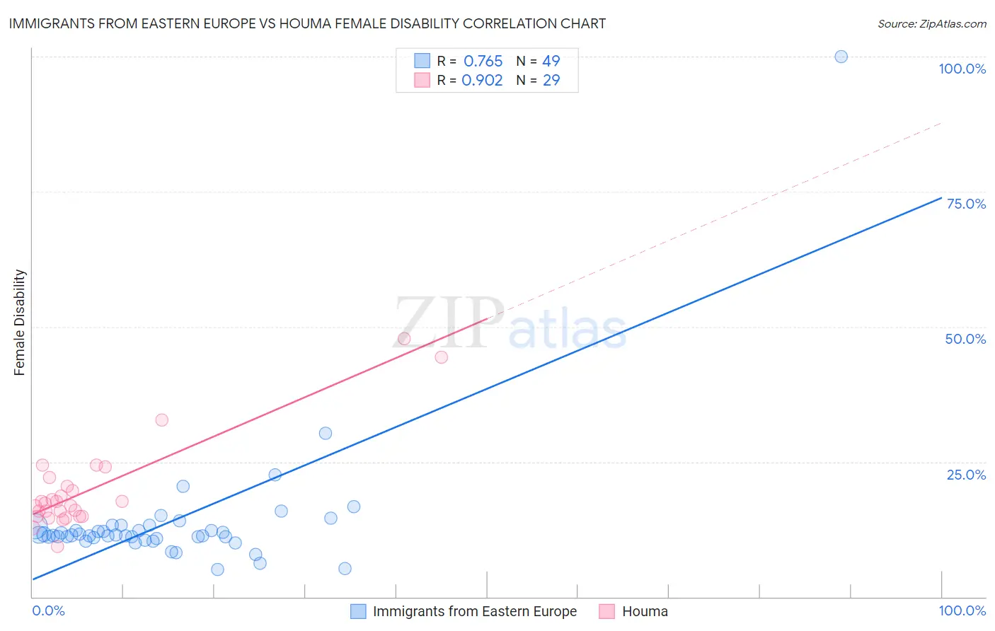 Immigrants from Eastern Europe vs Houma Female Disability