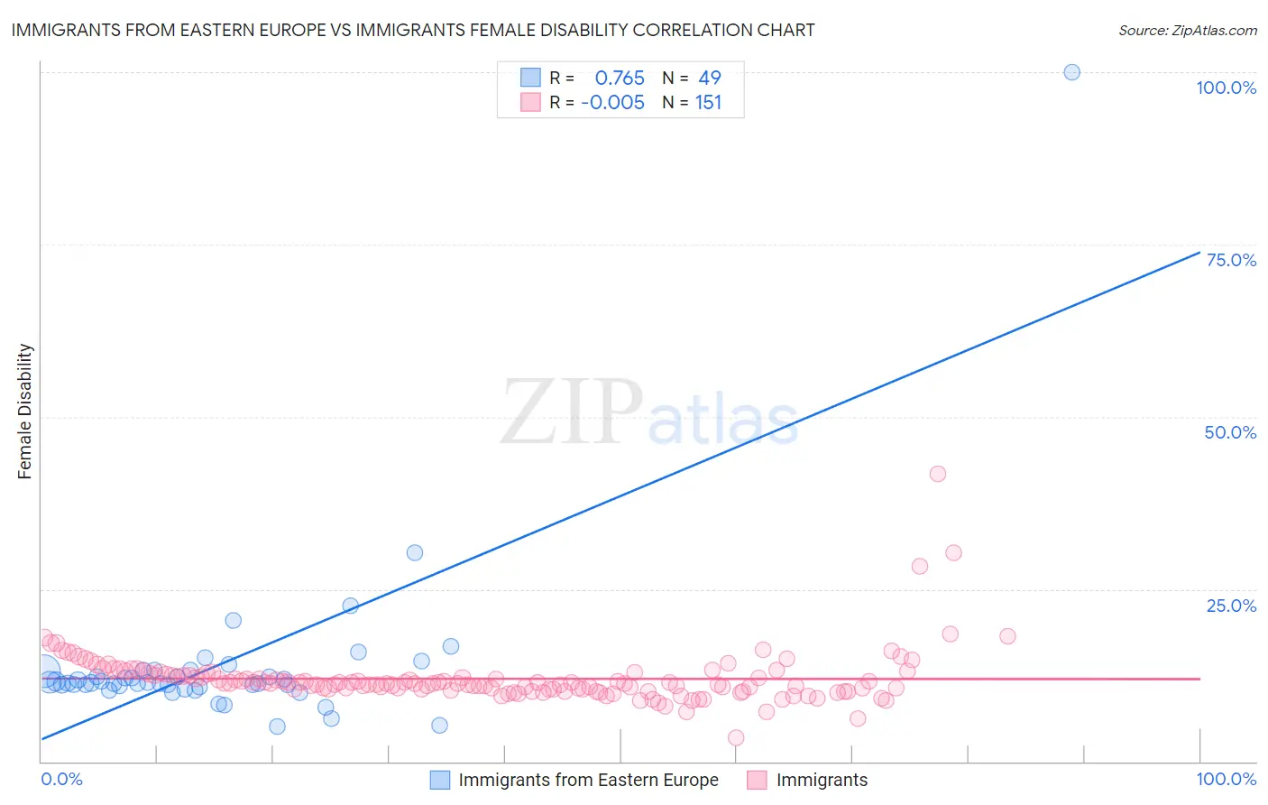 Immigrants from Eastern Europe vs Immigrants Female Disability