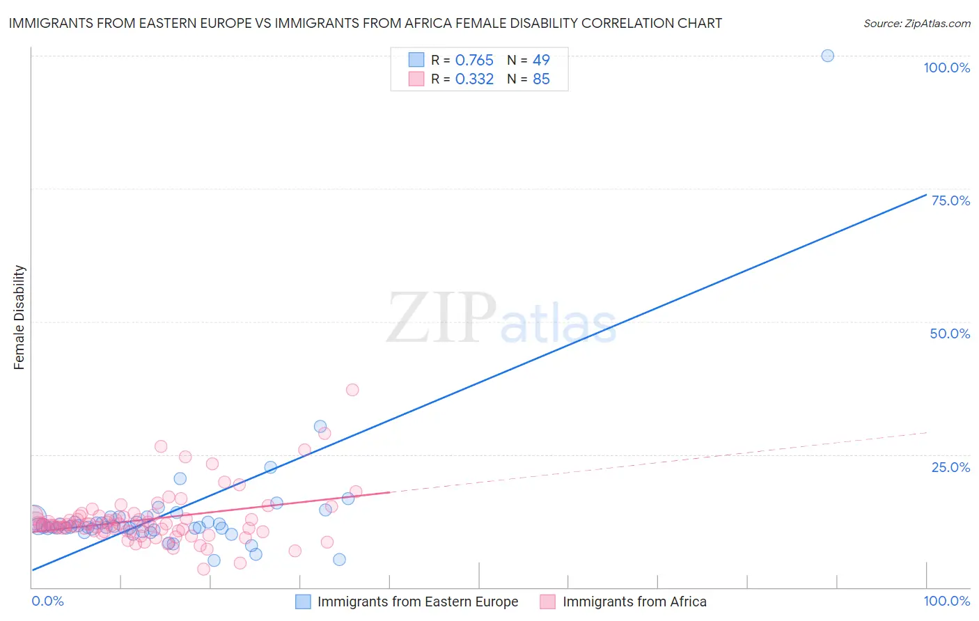 Immigrants from Eastern Europe vs Immigrants from Africa Female Disability