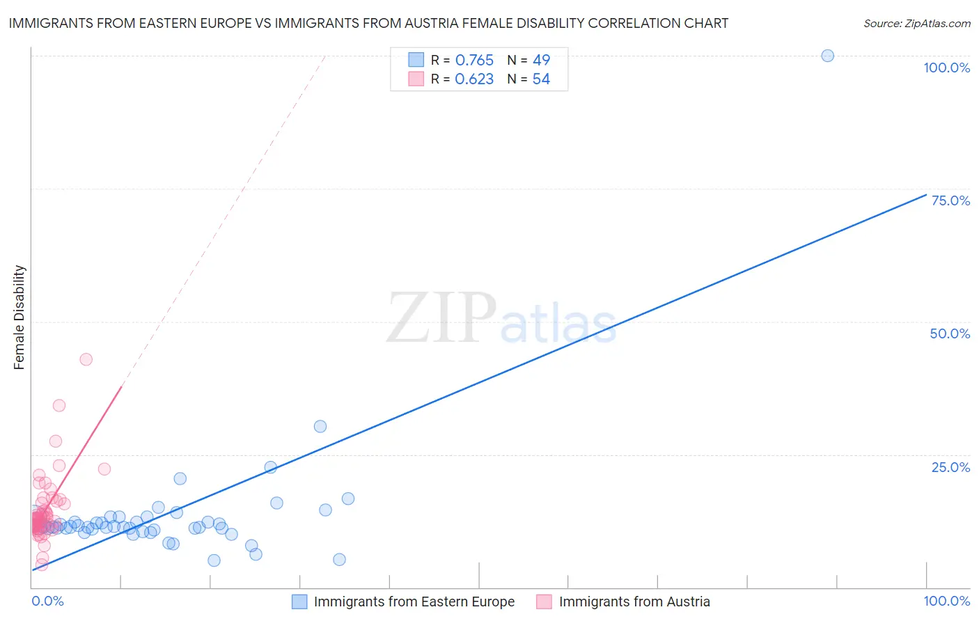 Immigrants from Eastern Europe vs Immigrants from Austria Female Disability