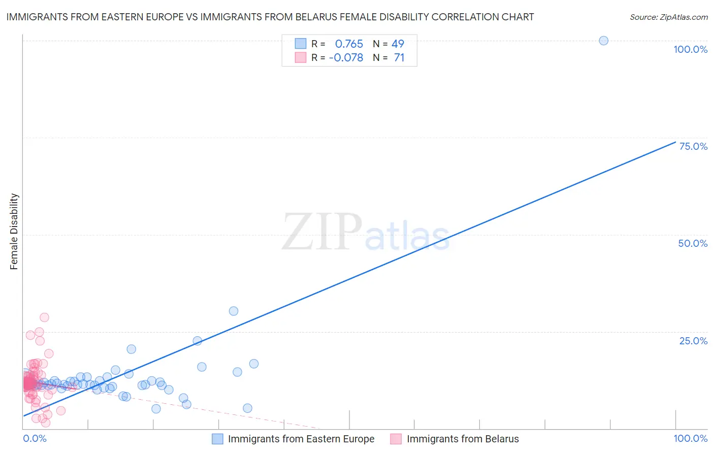 Immigrants from Eastern Europe vs Immigrants from Belarus Female Disability